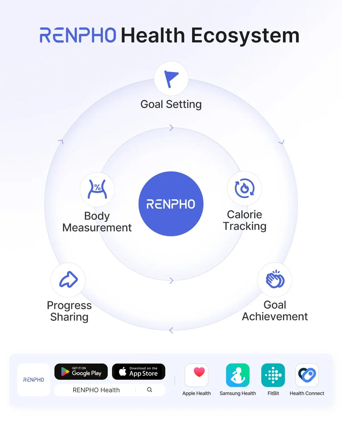 RENPHO Health Ecosystem diagram with key features and app store icons.