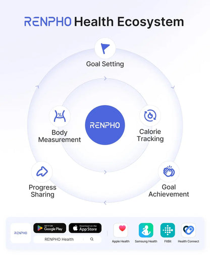 RENPHO Health Ecosystem diagram with key features and app store icons.