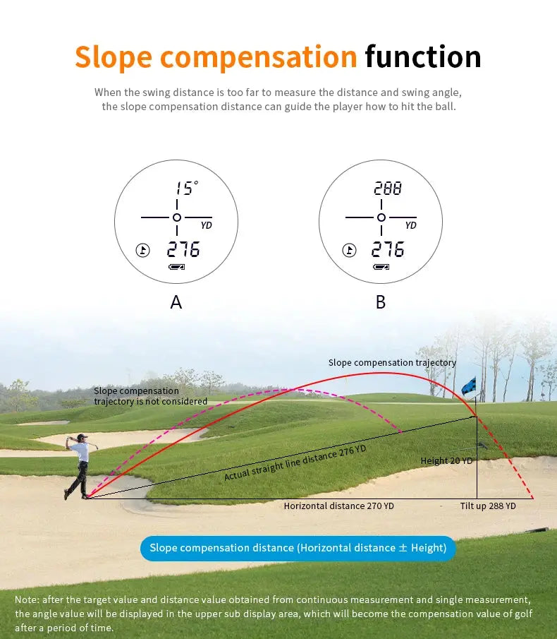 Golf course with a diagram explaining slope compensation function on a digital display.