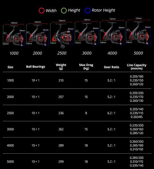 KastKing Sharky III spinning reel size and specification chart - dimensions, weight, max drag, gear ratio and line capacity for sizes 1000 to 5000