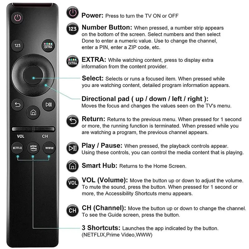 Black remote control with labeled buttons and corresponding functions on a white background